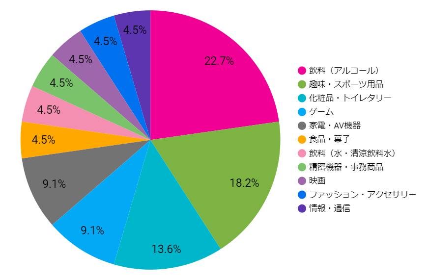 MIYASHITA PARKの利用業種