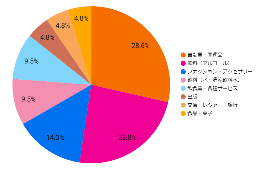 六本木ヒルズ大屋根プラザの利用業種