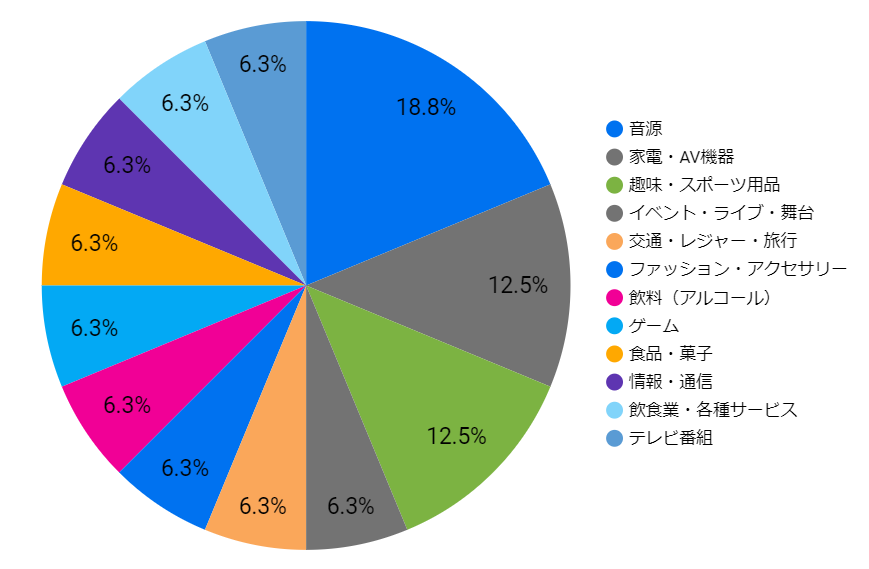 ZeroBase渋谷の利用業種